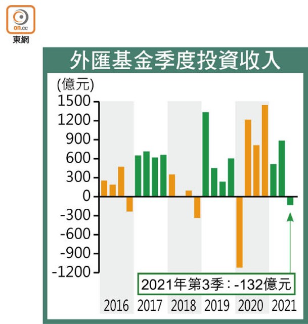 外匯基金季度投資收入