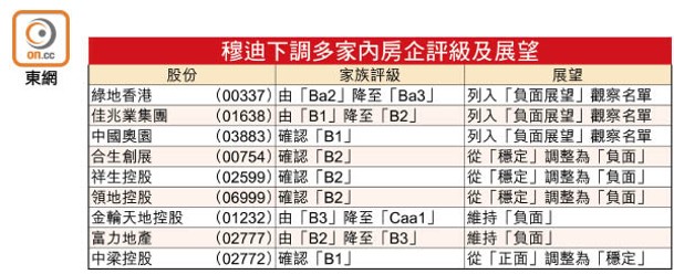 穆迪下調多家內房企評級及展望