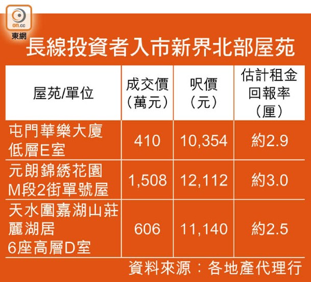 長線投資者入市新界北部屋苑