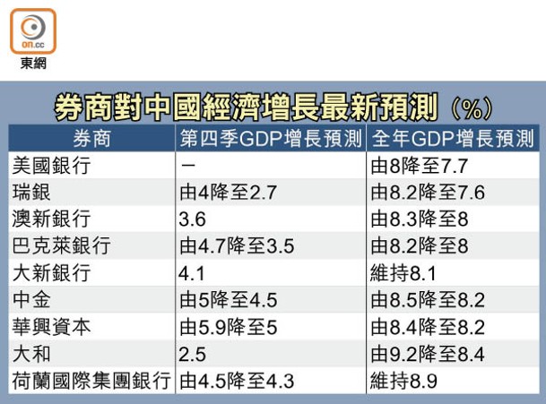 券商對中國經濟增長最新預測（%）