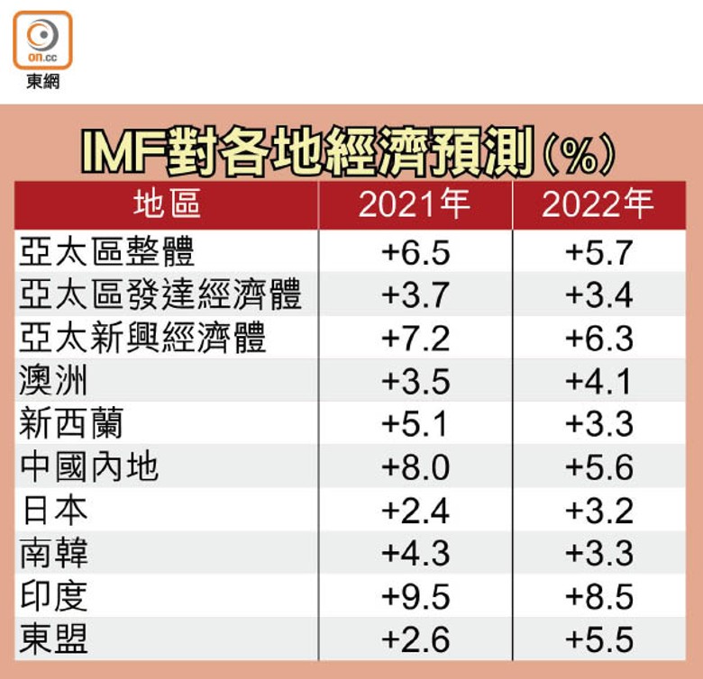 IMF對各地經濟預測（%）