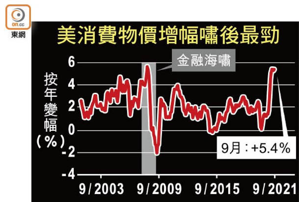 美消費物價增幅嘯後最勁