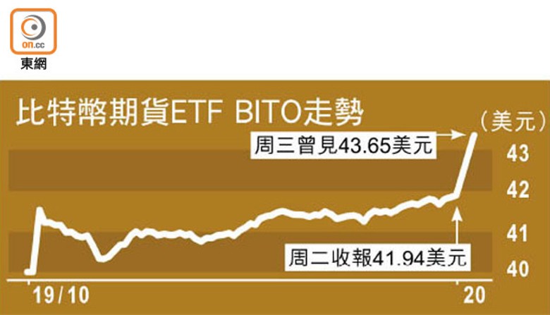 比特幣期貨ETF BITO走勢