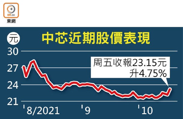 中芯近期股價表現