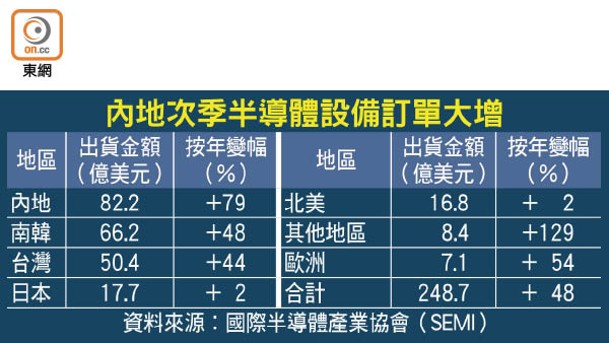 內地次季半導體設備訂單大增