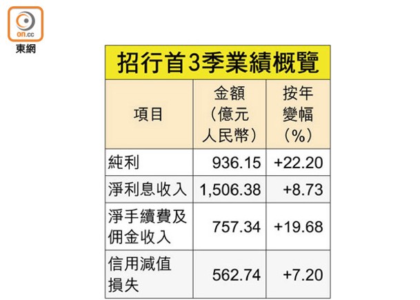 招行上季純利漲超過兩成