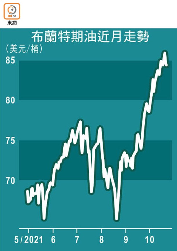 布蘭特期油近月走勢