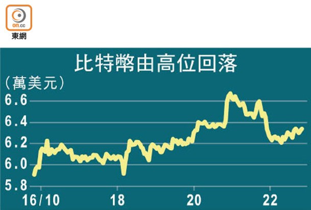 比特幣由高位回落