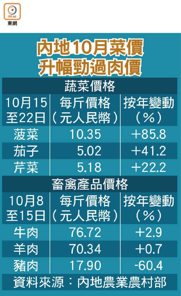 內地10月菜價升幅勁過肉價