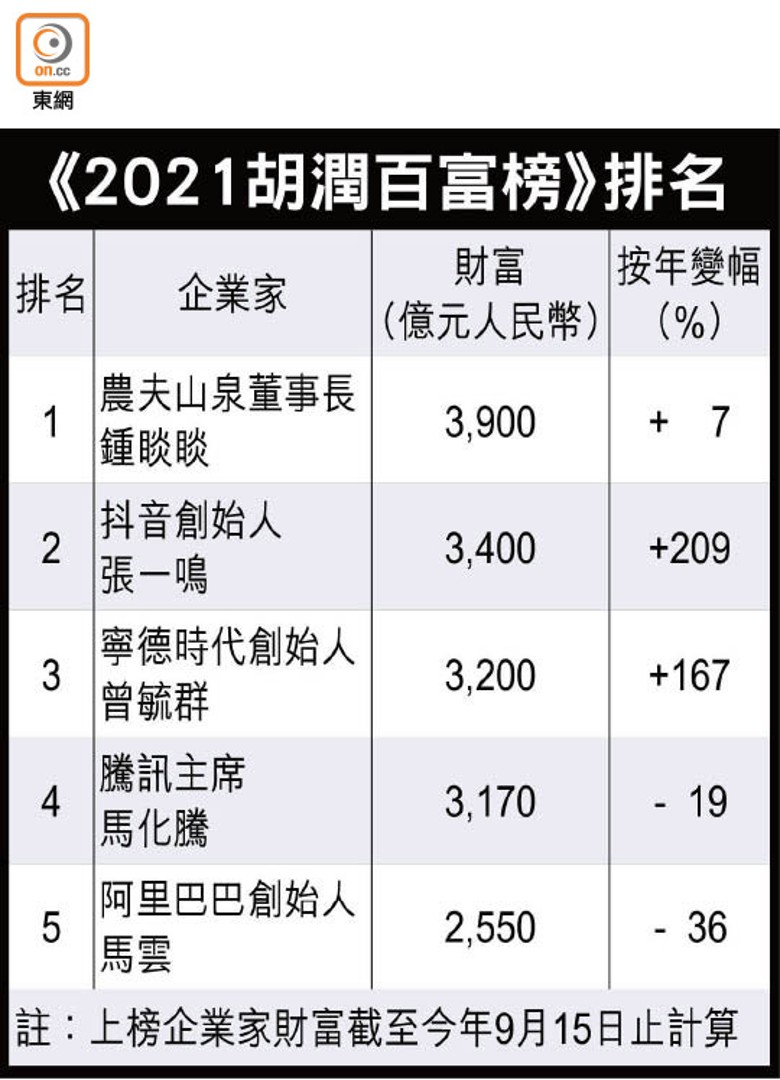 《2021胡潤百富榜》排名