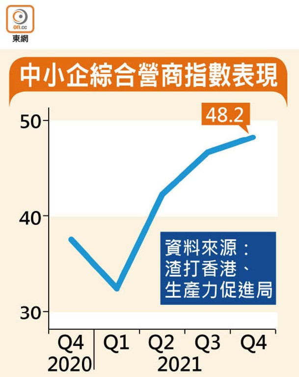 中小企綜合營商指數表現