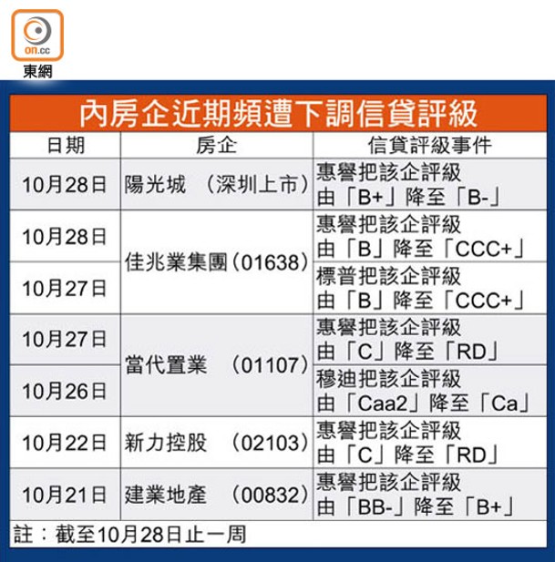 內房企近期頻遭下調信貸評級