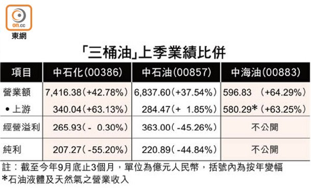 「三桶油」上季業績比併