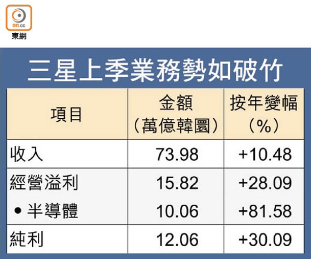 三星上季業務勢如破竹