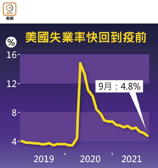 美國失業率快回到疫前