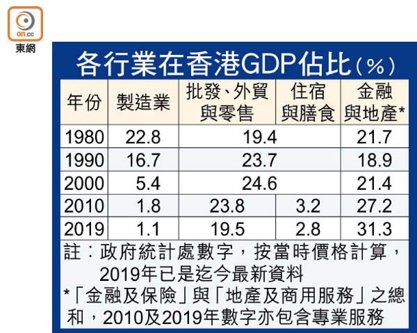 各行業在香港GDP佔比