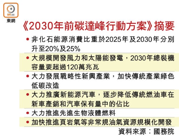 《2030年前碳達峰行動方案》摘要