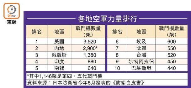 各地空軍力量排行