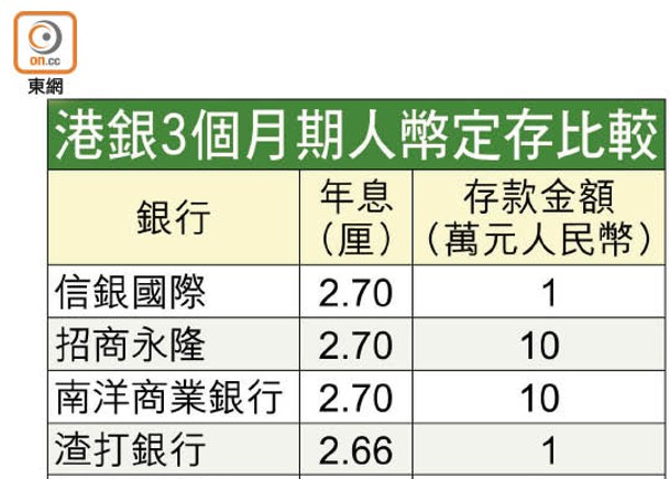 港銀3個月期人幣定存比較