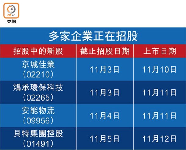 多家企業正在招股