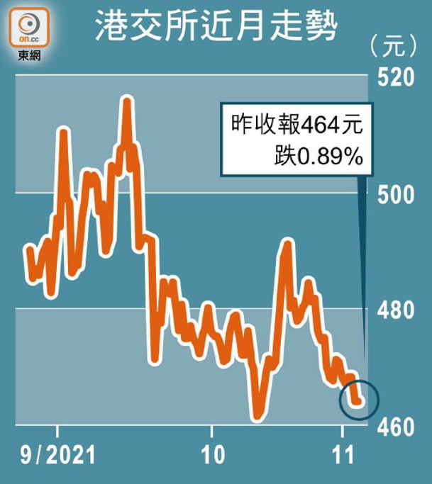 港交所近月走勢