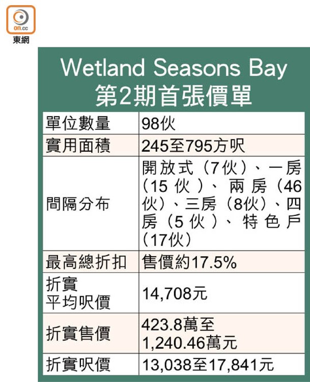 Wetland Seasons Bay<br>第2期首張價單