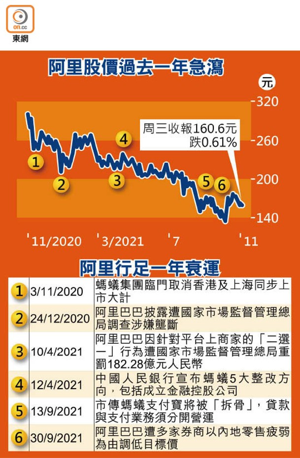 阿里股價過去一年急瀉