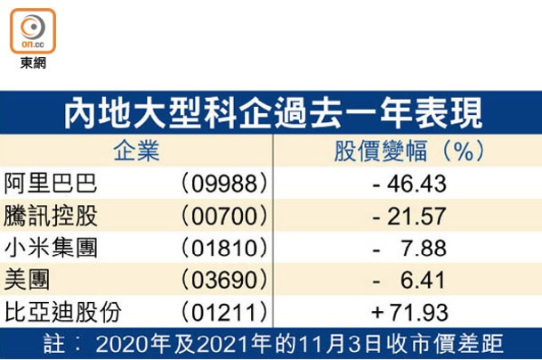 內地大型科企過去一年表現