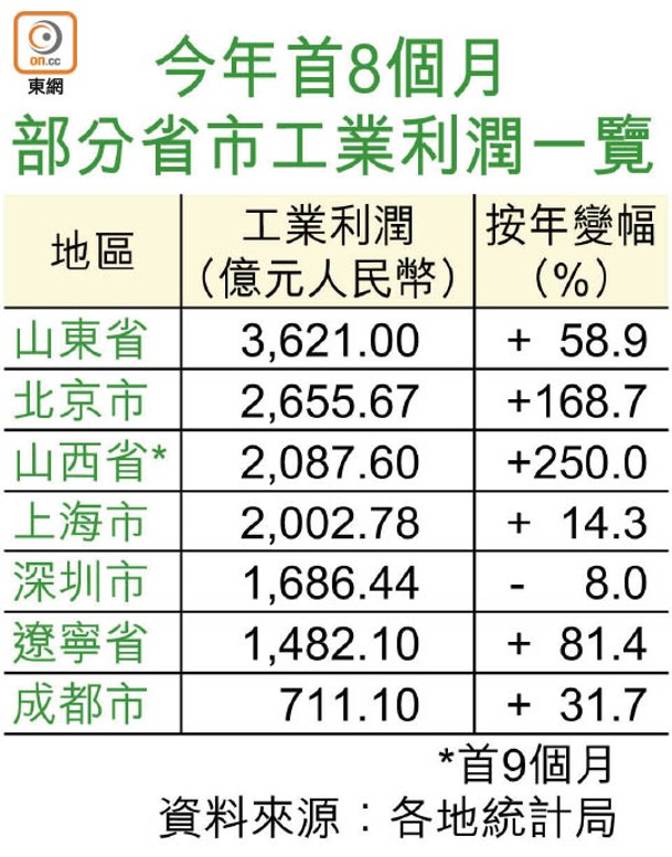 今年首8個月部分省市工業利潤一覽