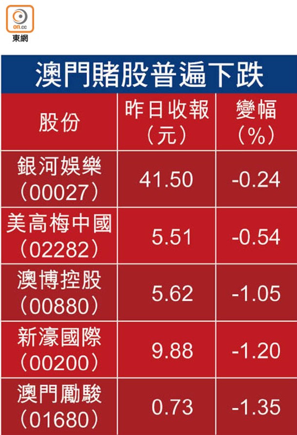 澳門賭股普遍下跌