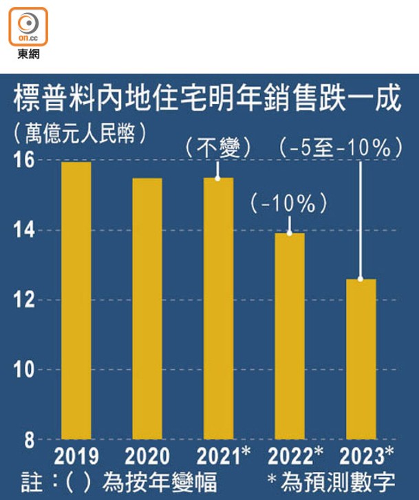 標普料內地住宅明年銷售跌一成