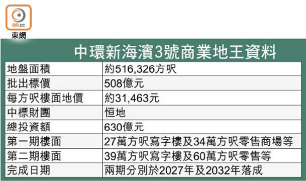 中環新海濱3號商業地王資料