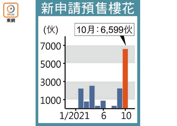 新申請預售樓花