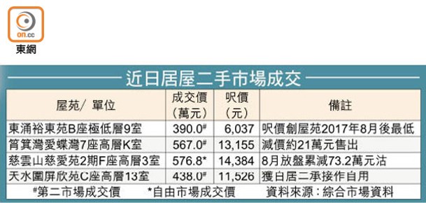 近日居屋二手市場成交