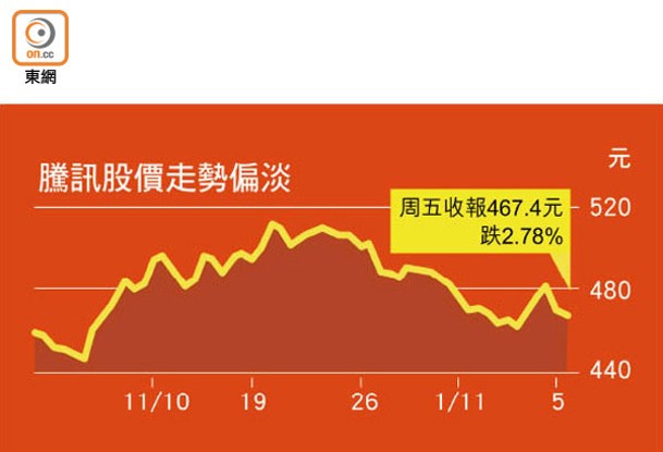 騰訊股價走勢偏淡