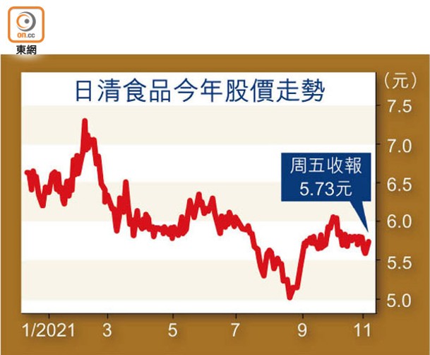 日清食品今年股價走勢