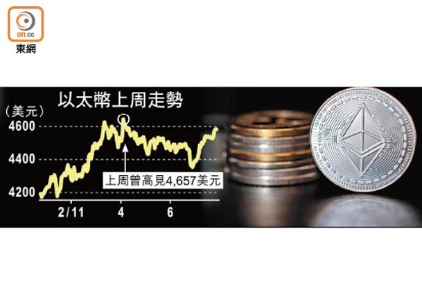 交易貨幣：虛幣成「絕配」 以太幣狂飆