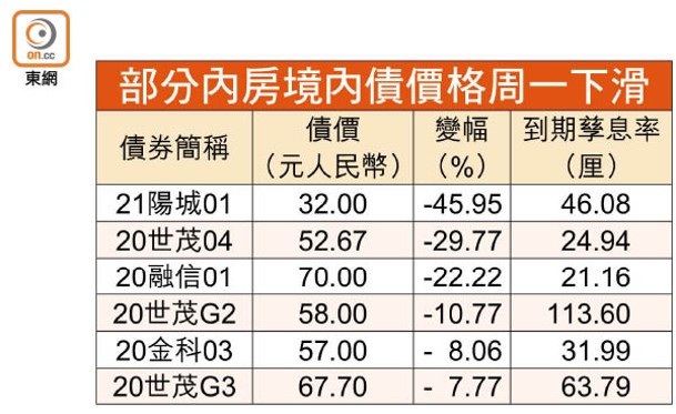 部分內房境內債價格周一下滑