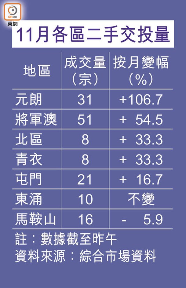 11月各區二手交投量