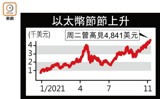 以太幣節節上升