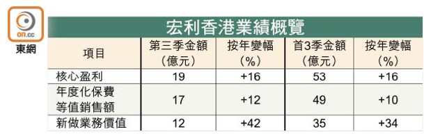 宏利香港業績概覽