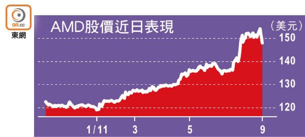 AMD股價近日表現