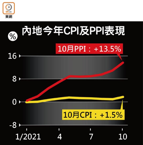 內地今年CPI及PPI表現