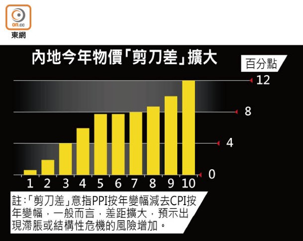 內地今年物價「剪刀差」擴大