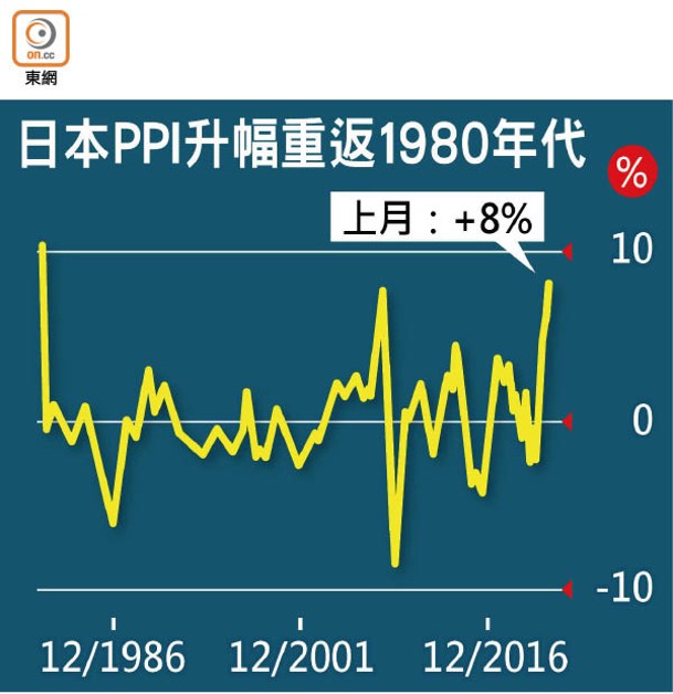 日本PPI升幅重返1980年代