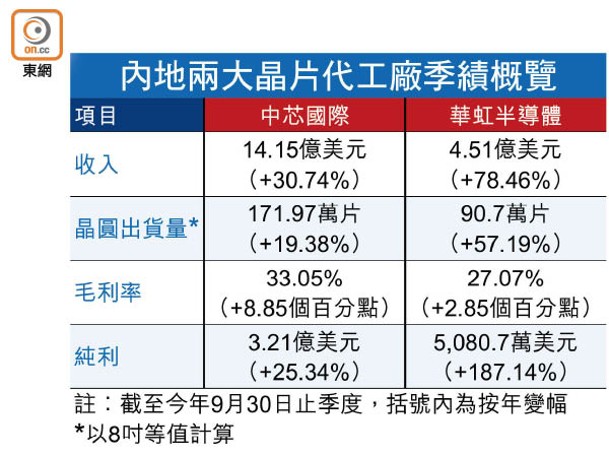 內地兩大晶片代工廠季績概覽