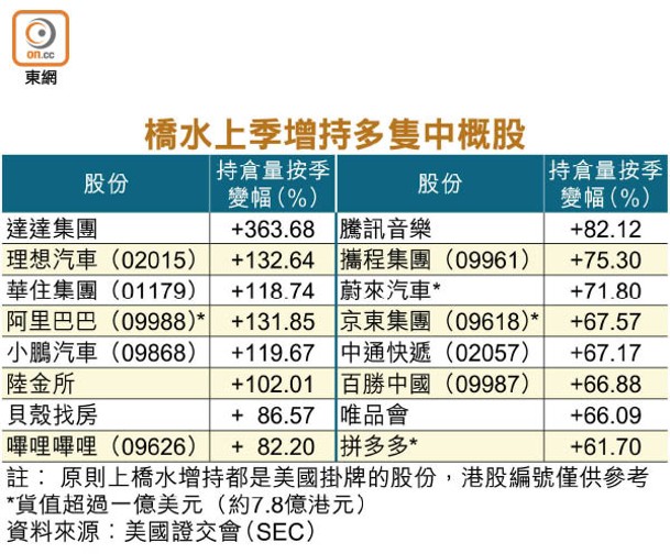 橋水上季增持多隻中概股