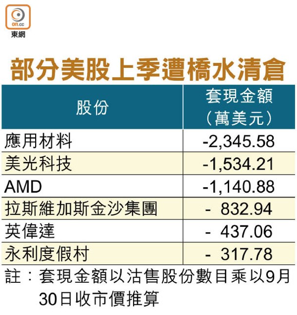 部分美股上季遭橋水清倉