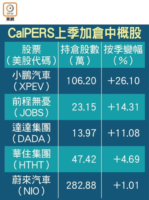 CalPERS上季加倉中概股