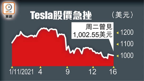 Tesla股價急挫